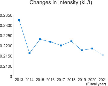 Changes in Intensity (kL/t)