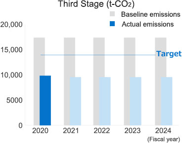 Third Stage (t-CO2)