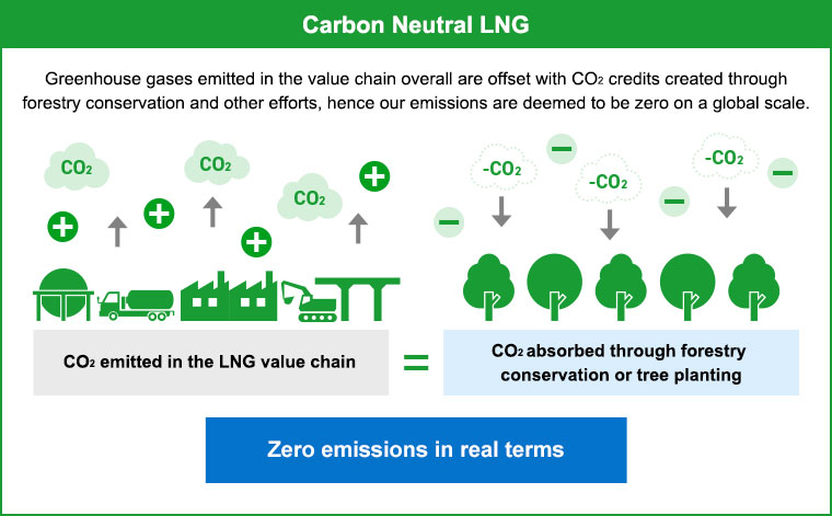 Carbon Neutral LNG