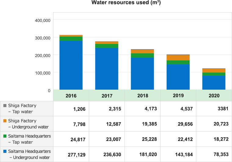 Water resources used (m3)